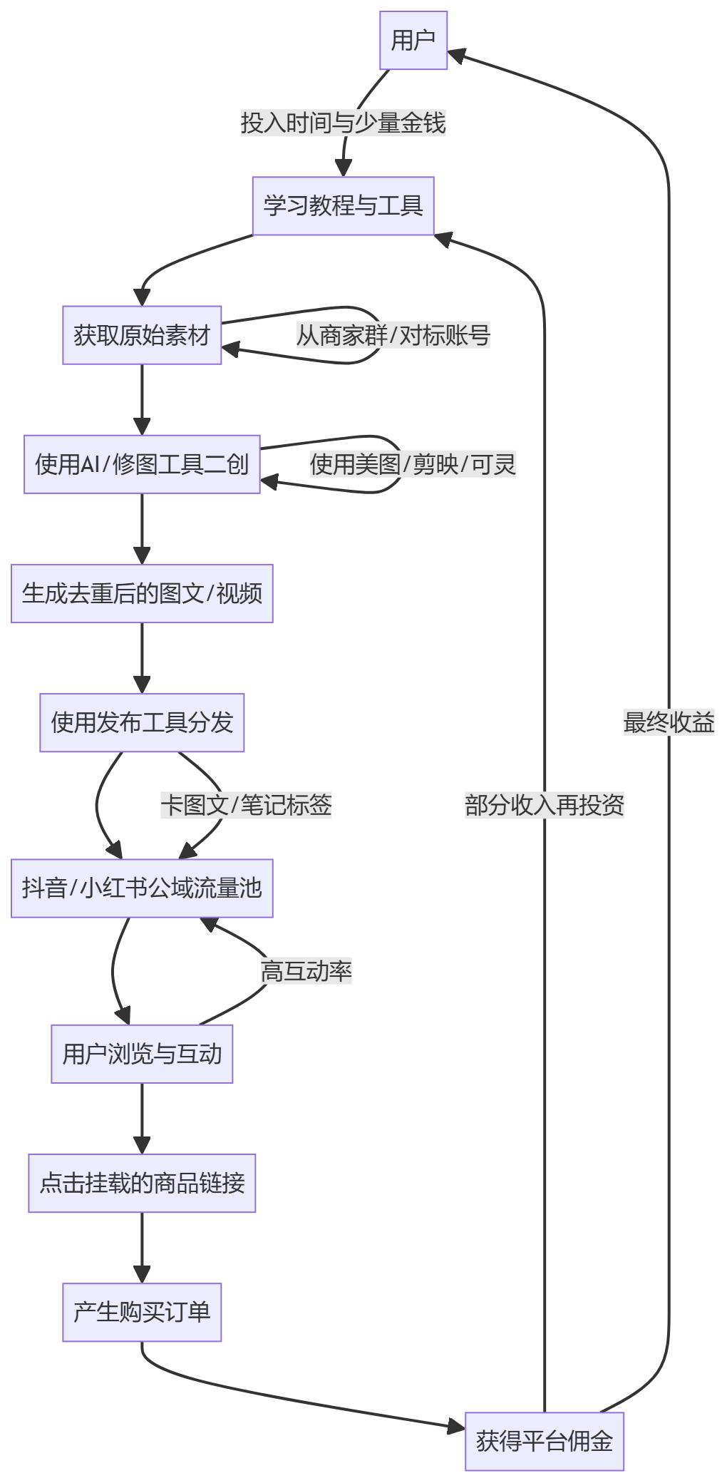 核心商业逻辑拆解